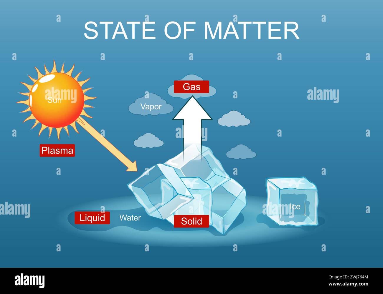 State of matter. Sun is Plasma, Vapor is Gas, Water is Liquid, and Solid is ice.  Poster for Elementary Education Physics or chemistry. Physical law. Stock Vector