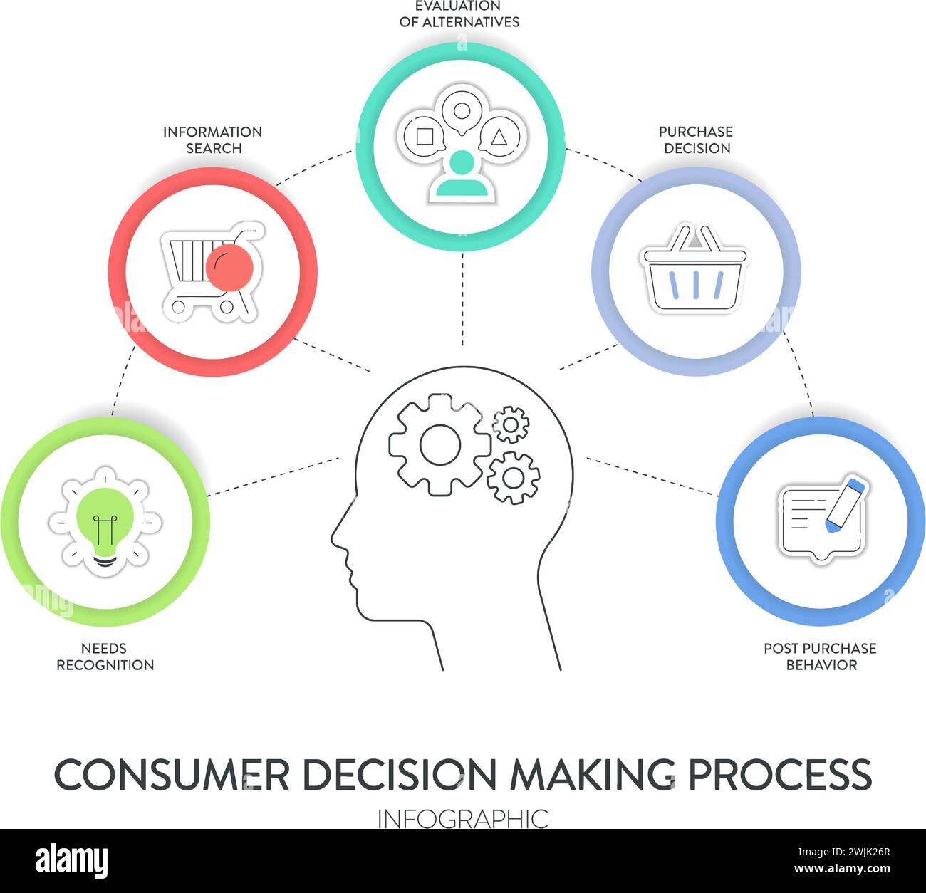 Consumer decision making process framework infographic diagram chart illustration banner with icon vector has needs recognition, search, evaluation of Stock Vector