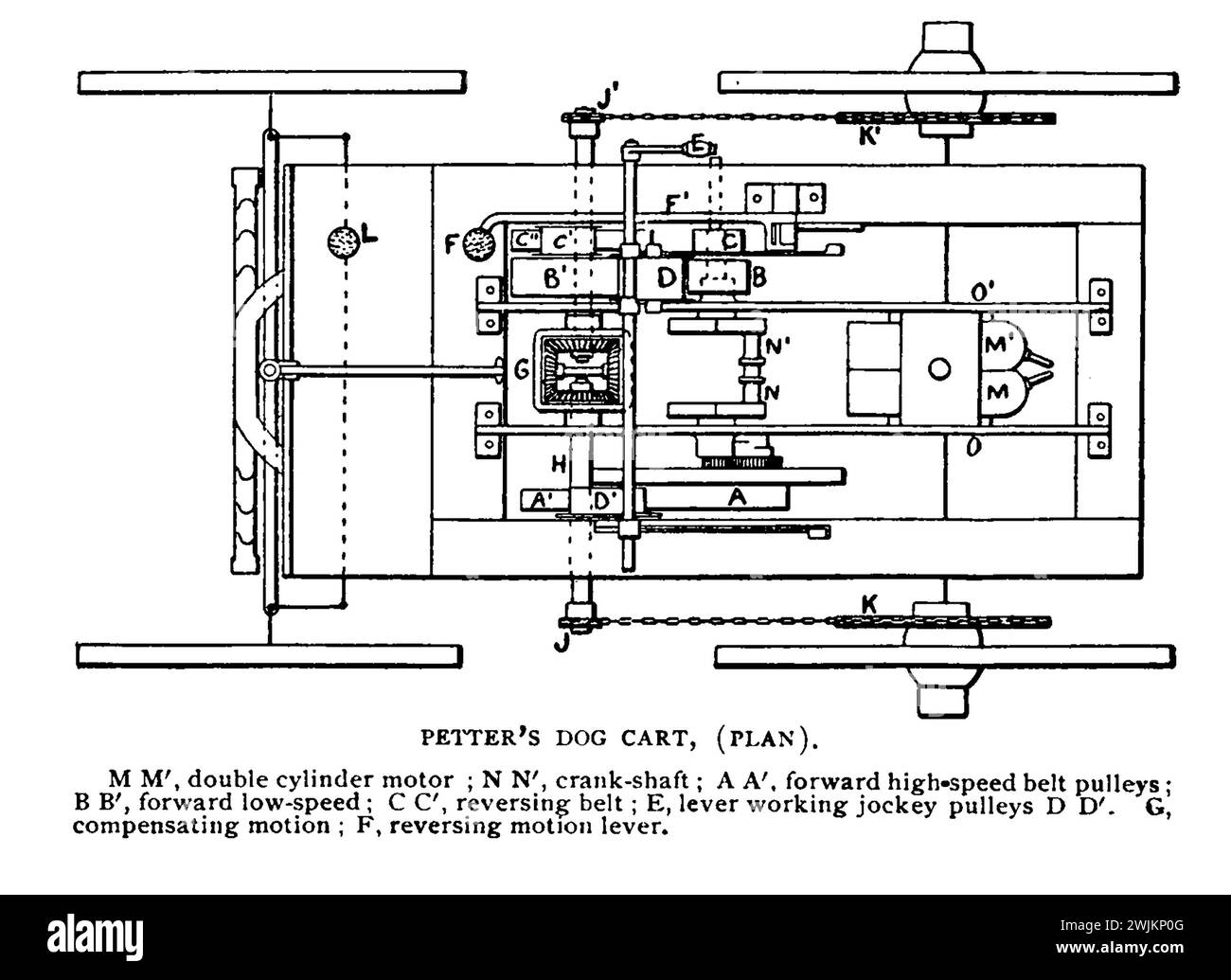 Petter's Dog Cart - plan M M', double cylinder motor ; N N', crank-shaft ; A A', forward high-speed belt pulleys ; B B', forward low-speed ; C C, reversing belt ; E, lever working jockey pulleys D D'. G, compensating motion ; F, reversing motion lever. from the Article THE PRESENT STATUS OF THE HORSELESS-CARRIAGE INDUSTRY. By W. Worby Beaumont. from The Engineering Magazine Devoted to Industrial Progress Volume XI October 1897 The Engineering Magazine Co Stock Photo