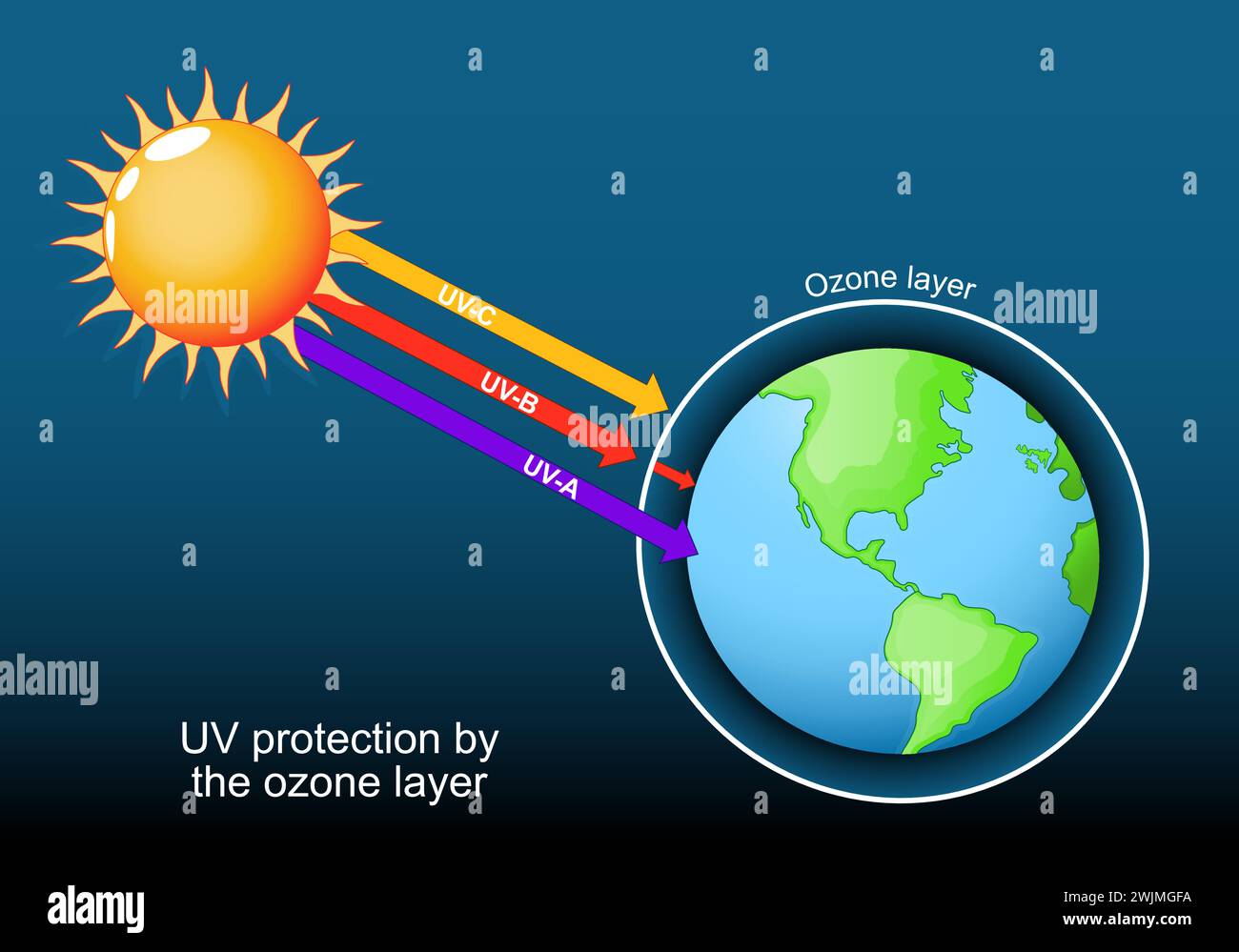 Ozone layer around the planet Earth. UV protection, UV-B and UV-A electromagnetic radiation. Part of Earth atmosphere. Sun heat and warming climate da Stock Vector