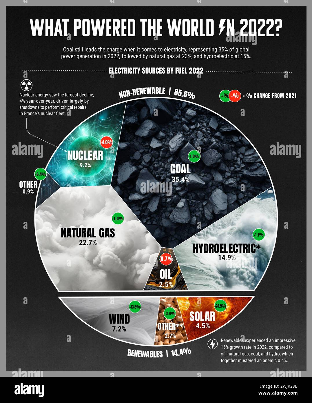 Electricity sources by fuel in 2022, illustration Stock Photo - Alamy