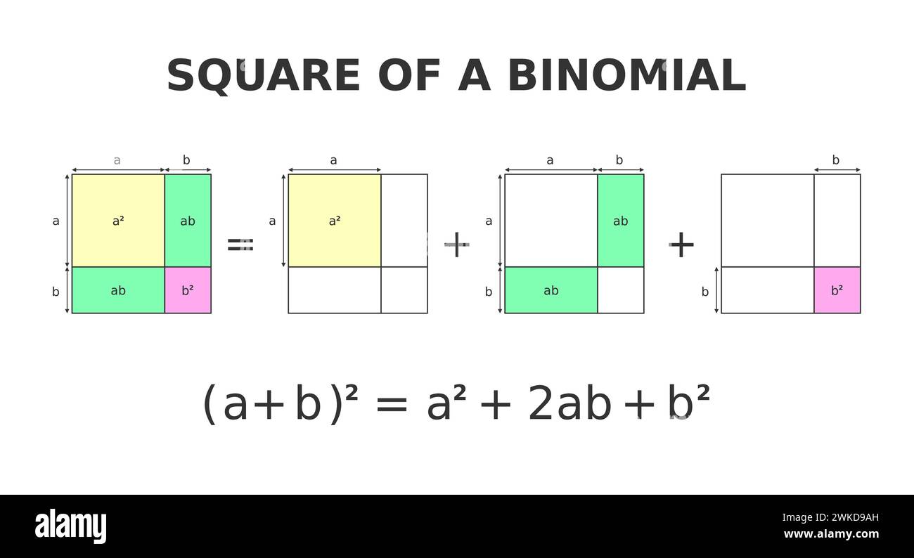 Square of a binomial. The Geometry of the Binomial Theorem. Colorful visual proof. In algebra the binomial expansion describes the algebraic expansion Stock Vector