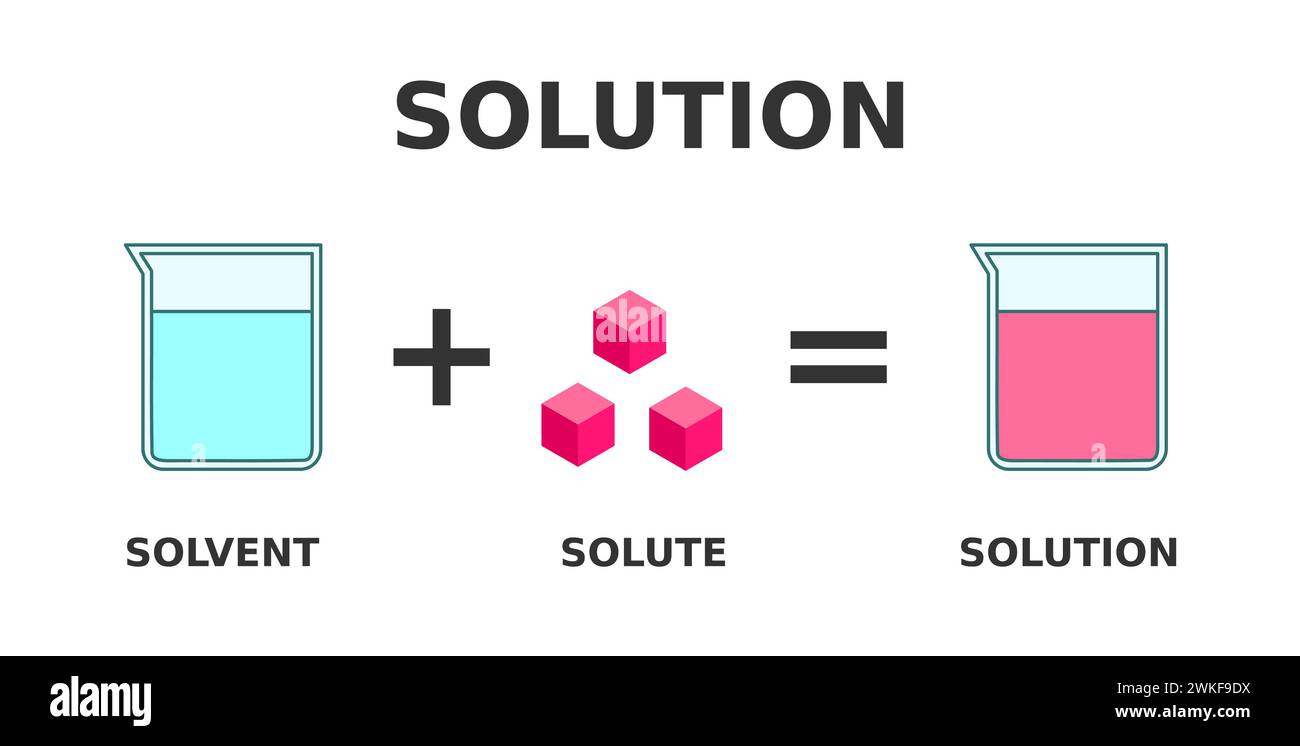 Solution formation. A solution is a homogeneous mixture of solute ...
