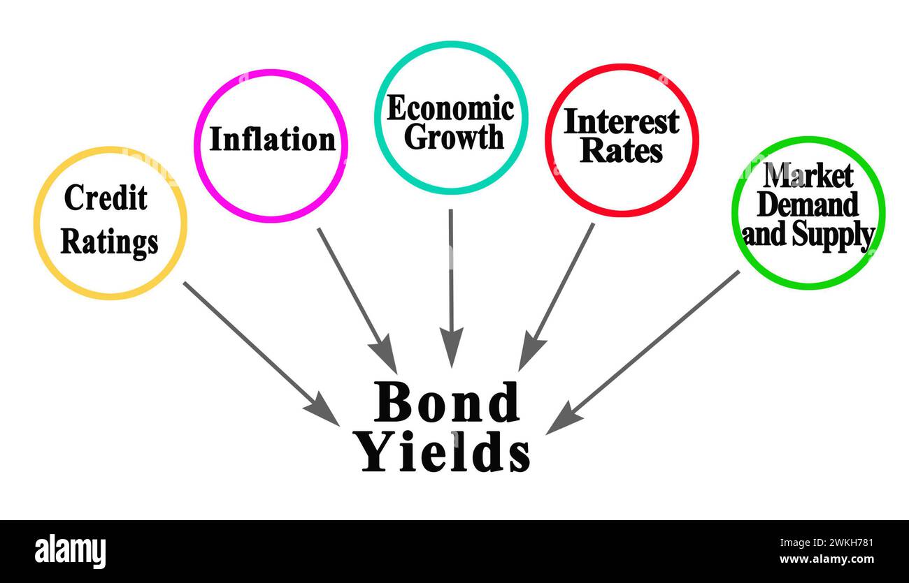 Five Factors Affecting Bond Yields Stock Photo