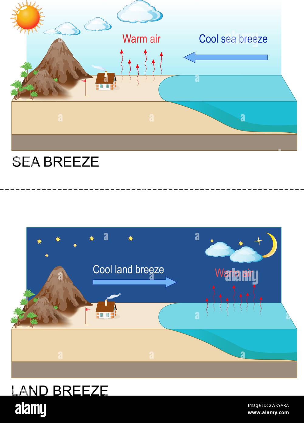 Sea breeze - cool air then rush towards the land. Land breeze - cool air rushes towards to ocean. Convection. Warm air rises up to form clouds. Atmosp Stock Vector