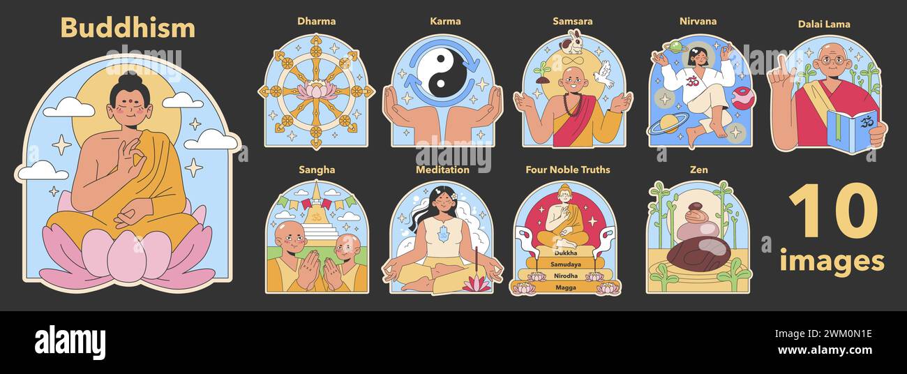 Buddhism set. Core spiritual concepts visualized: Dharma wheel, Karma cycle, Nirvana peace. Dalai Lama guidance, Zen simplicity. Flat vector illustration. Stock Vector