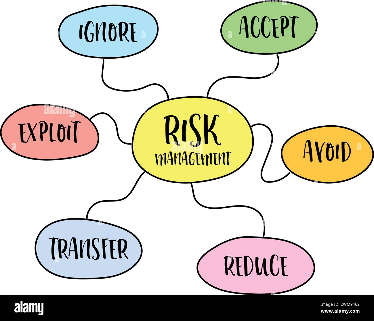 risk management flow chart or mind map, ignore, accept, avoid, reduce, transfer and exploit strategies Stock Vector