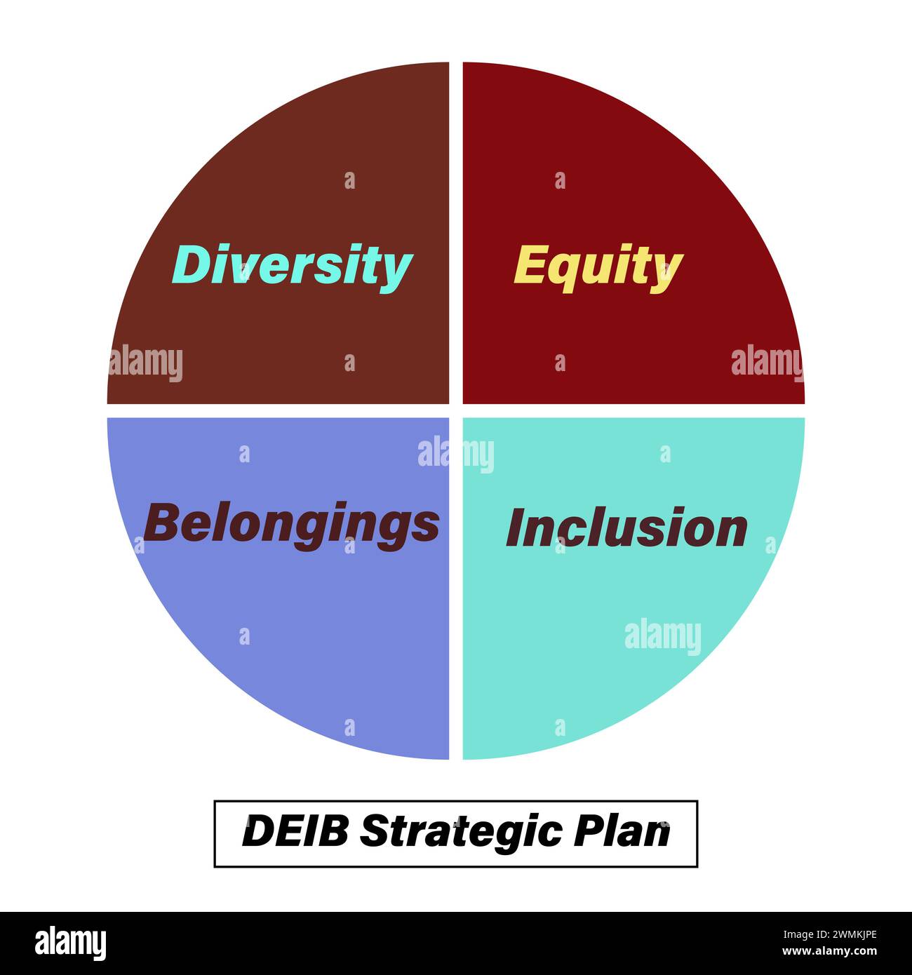 Diversity, Equity, Belongings, Inclusion in an infographic Deib Strategic Plan. Stock Vector