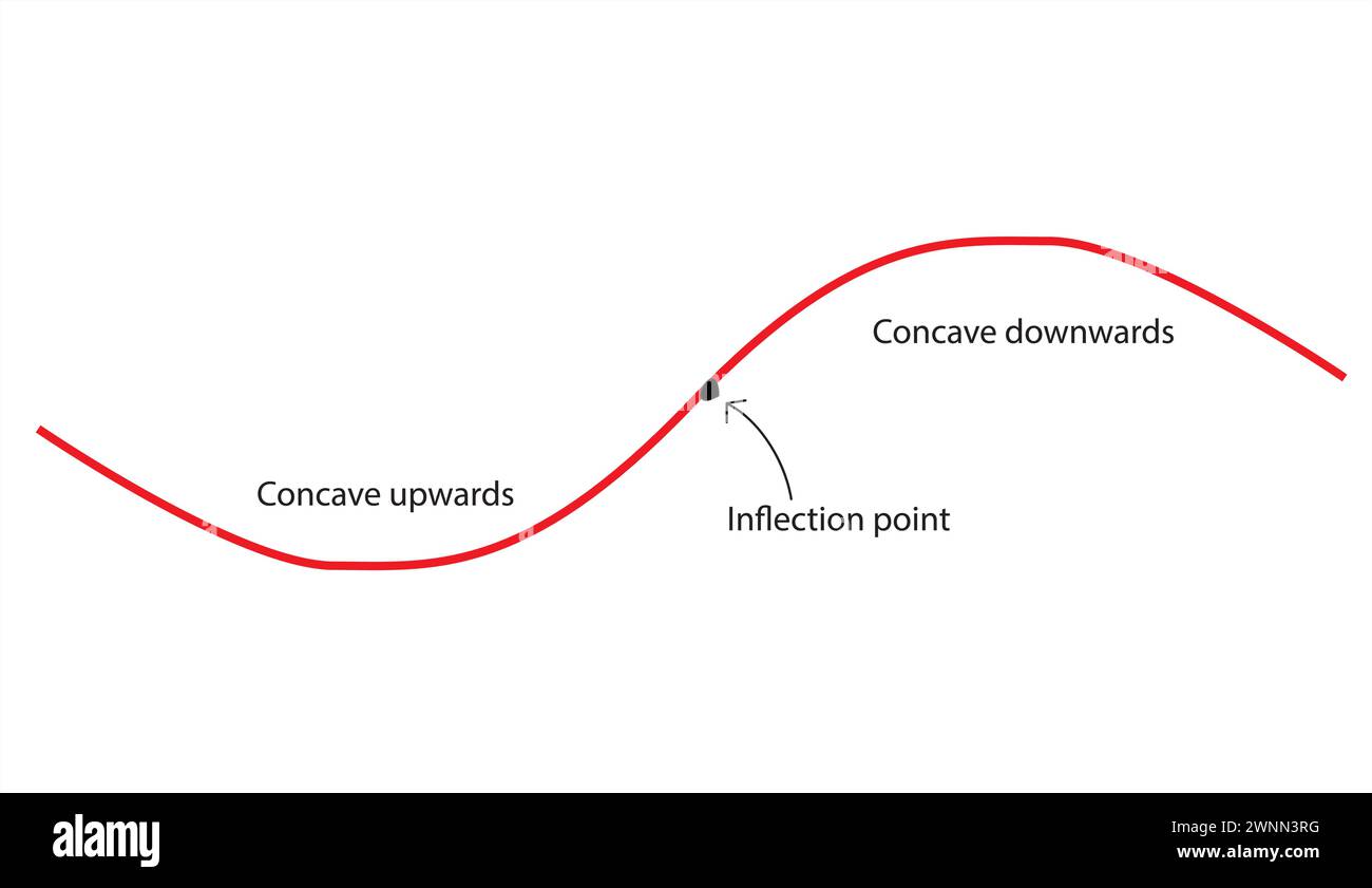 concavity of curve graph Stock Vector
