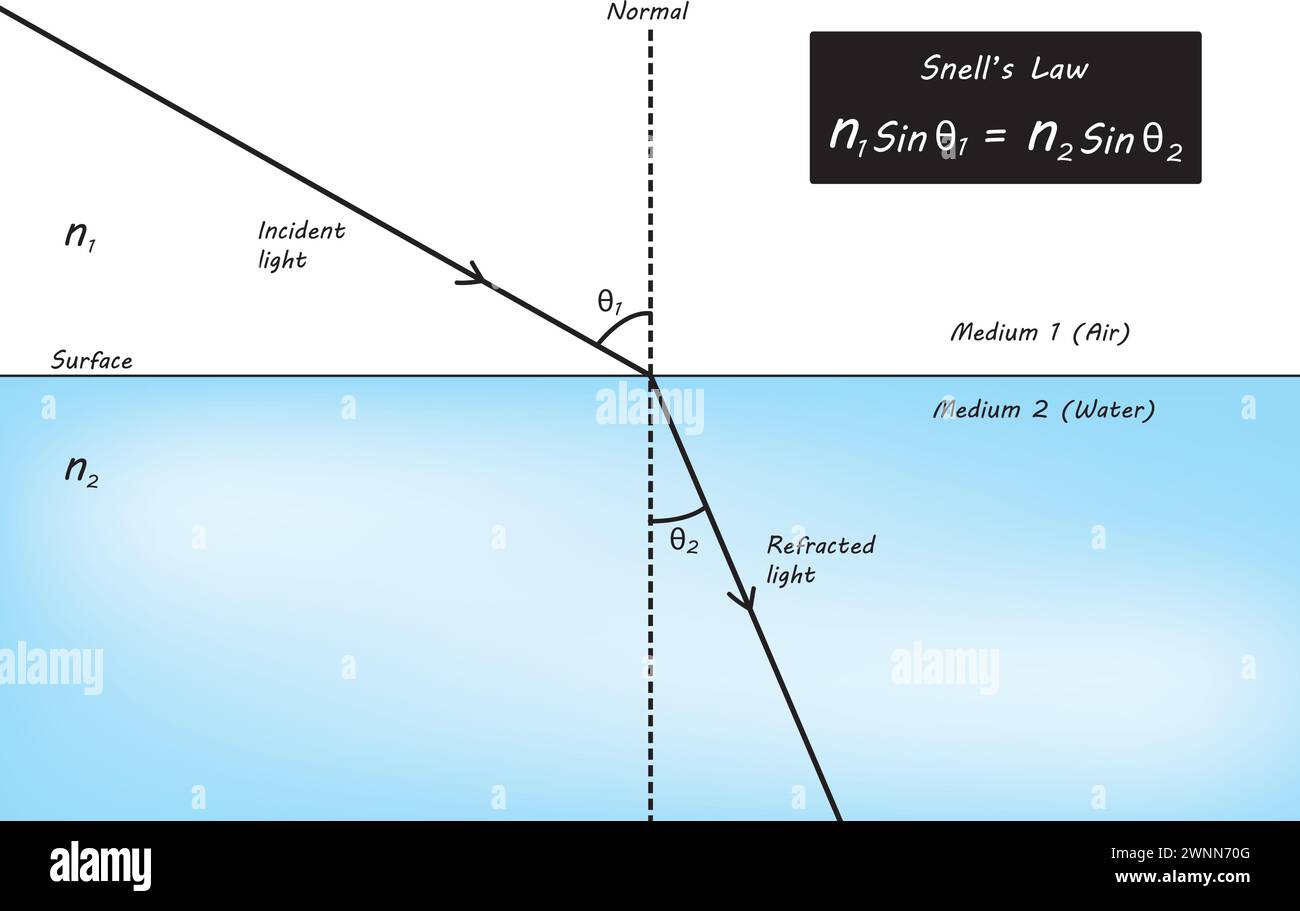 Snell's law Stock Vector