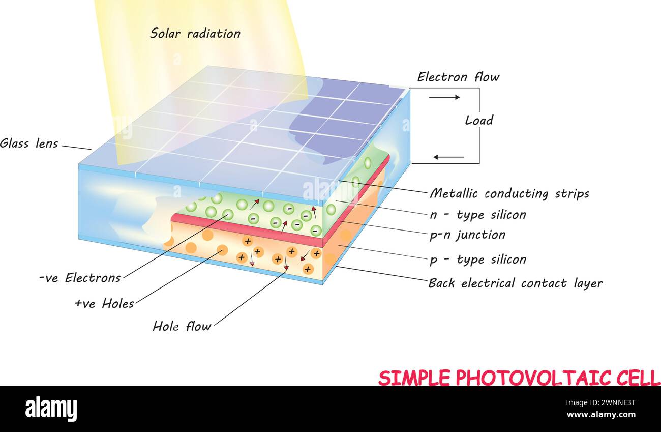 Solar cell structure Stock Vector