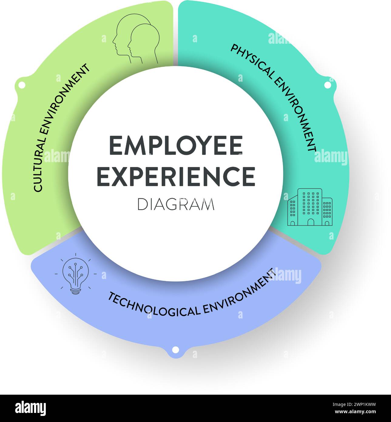 Employee Experience Environments strategy framework infographic diagram chart illustration banner with icon vector template has cultural environment, Stock Vector