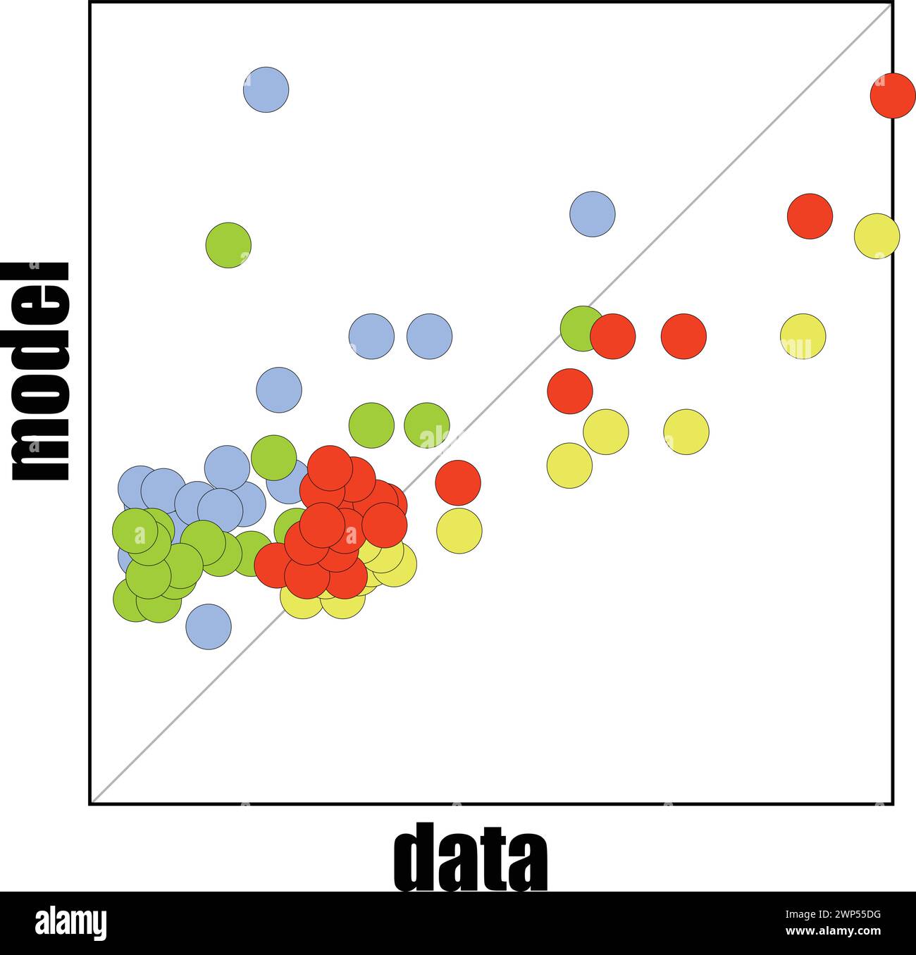 correlation scatter graph of model and observation data, science or ...