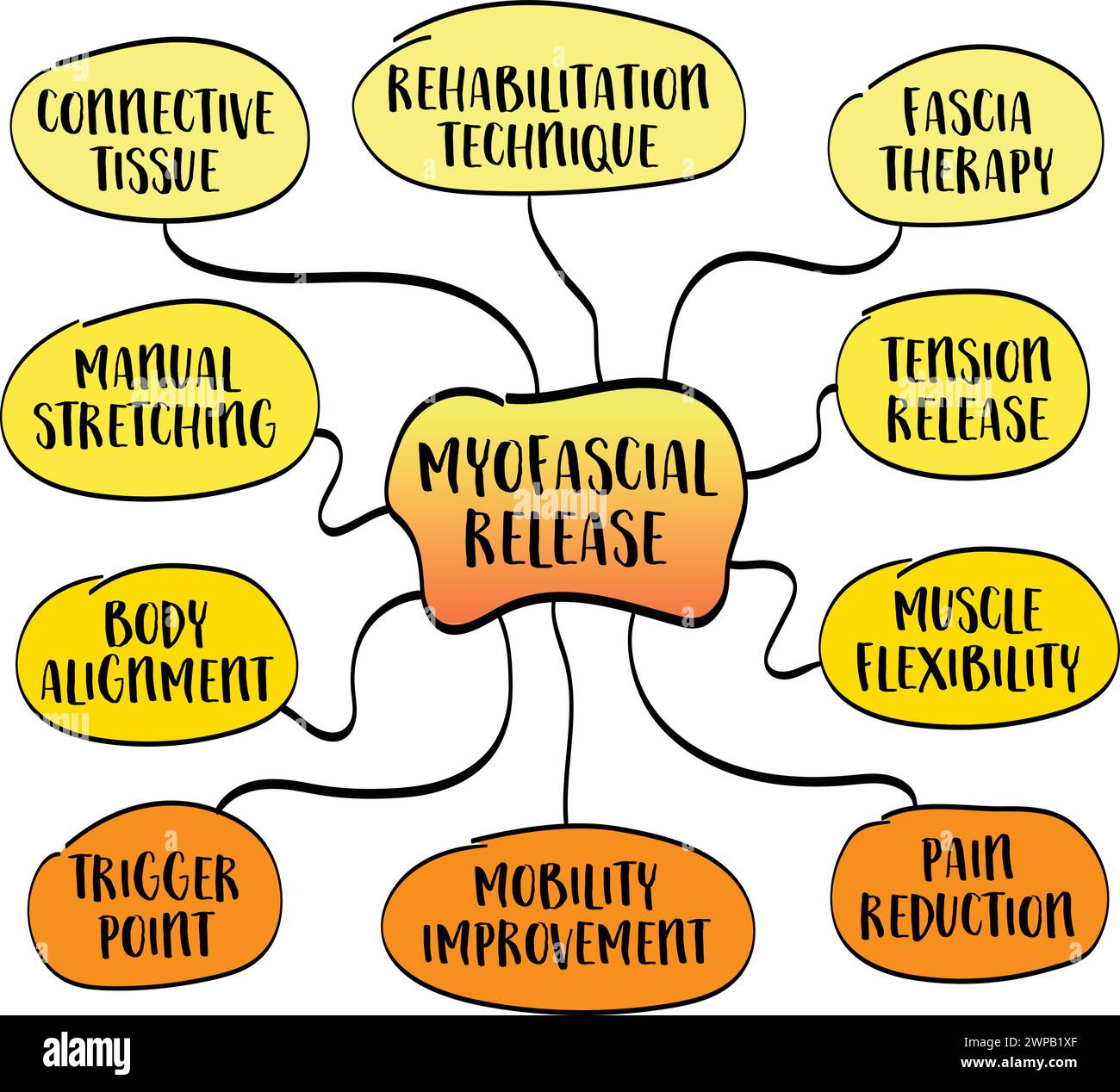 Myofascial release infographics mind map sketch, a complementary therapy for conditions such as chronic pain, muscle tension, fibromyalgia, headaches, Stock Vector