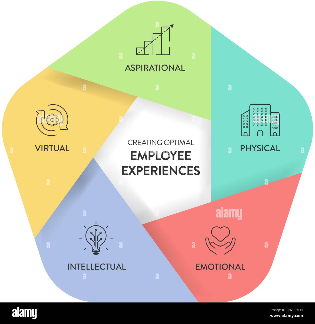 Creating optimal Employee Experiences strategy framework infographic ...