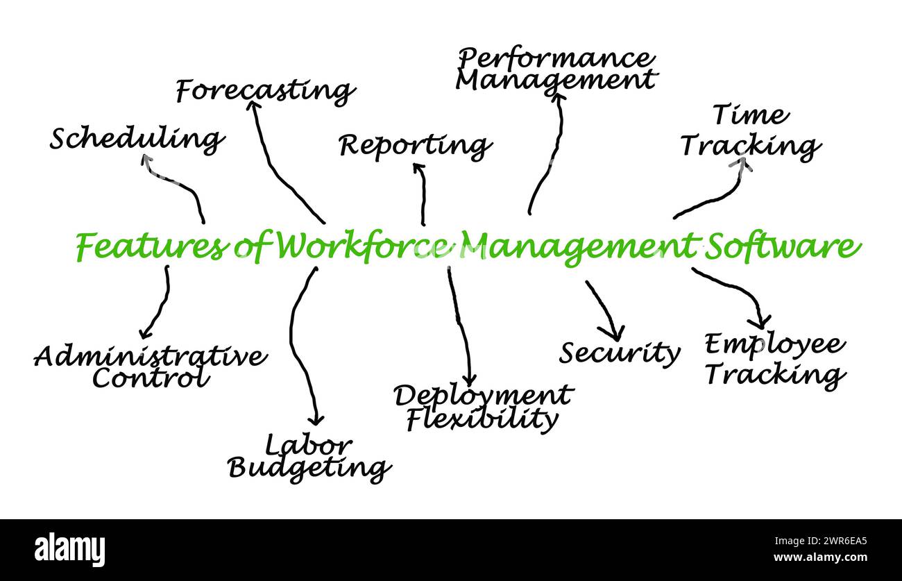 Features of Workforce Management Software Stock Photo - Alamy