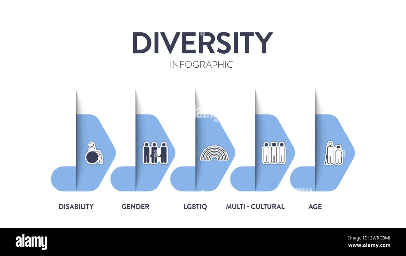 Diversity (DEI) Strategic Framework infographic presentation template with icon vector has diversity, inclusion, equity and belonging. Communication a Stock Vector