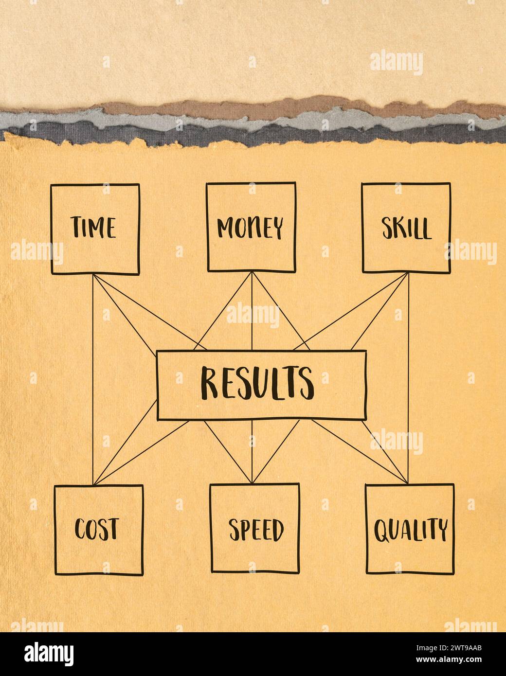 results - project management concept of balance between invested time, money, skill, cost, speed and quality, sketch on art paper Stock Photo