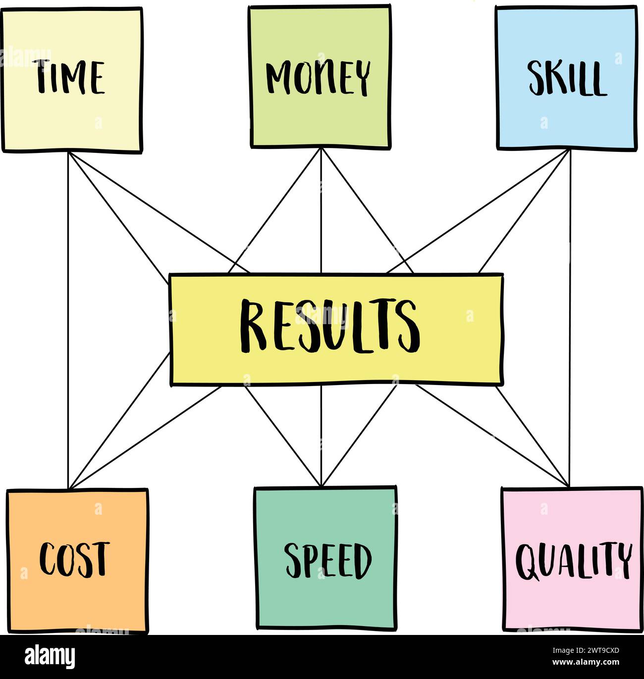 results - project management concept of balance between invested time, money, skill, cost, speed and quality, vector sketch Stock Vector