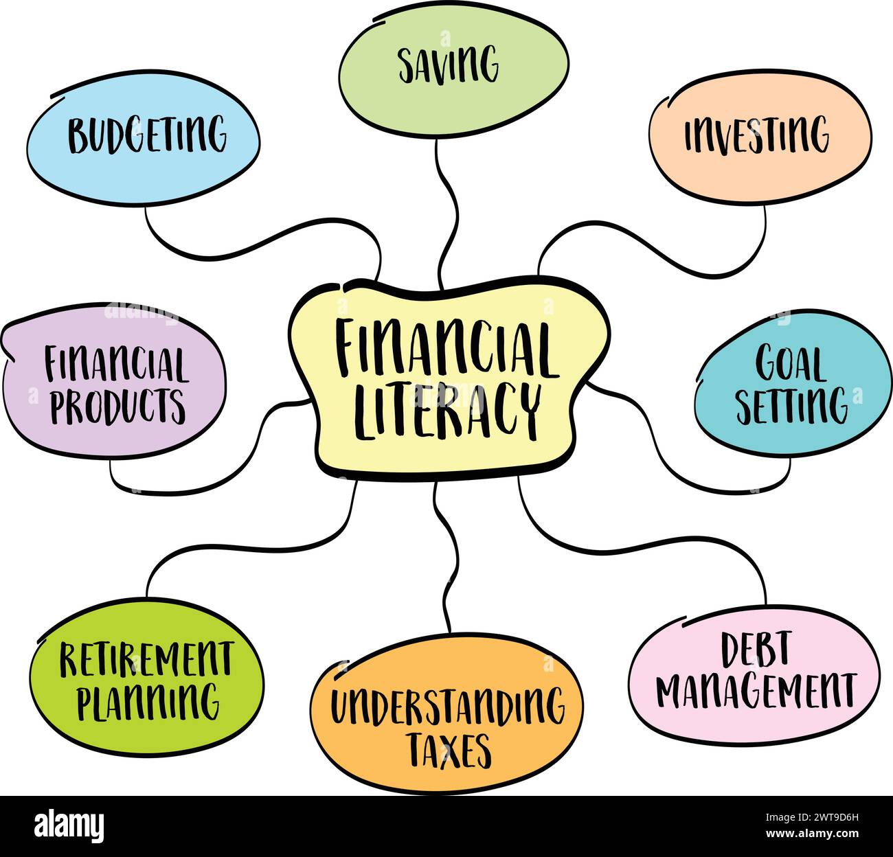 financial literacy infographics or mind map sketch - personal finance concept and education Stock Vector