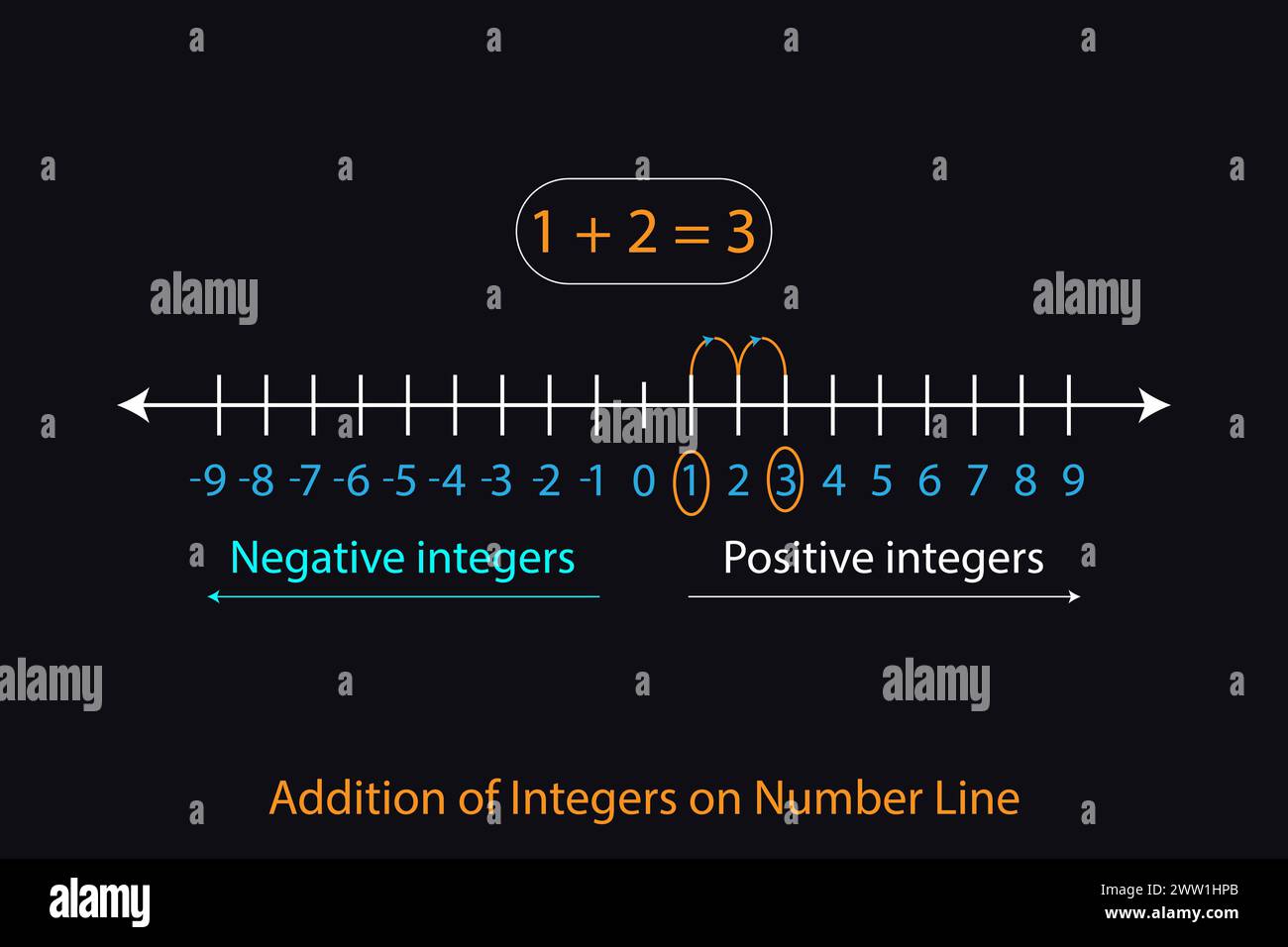 Representing integers on number line vectors in mathematics resources for teachers and students. Stock Vector