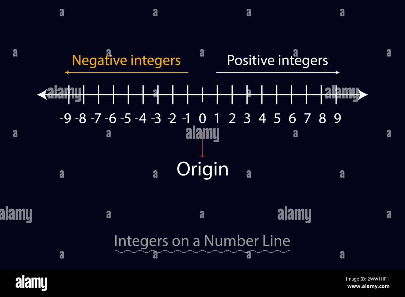 Representing integers on number line vectors in mathematics resources for teachers and students. Stock Vector