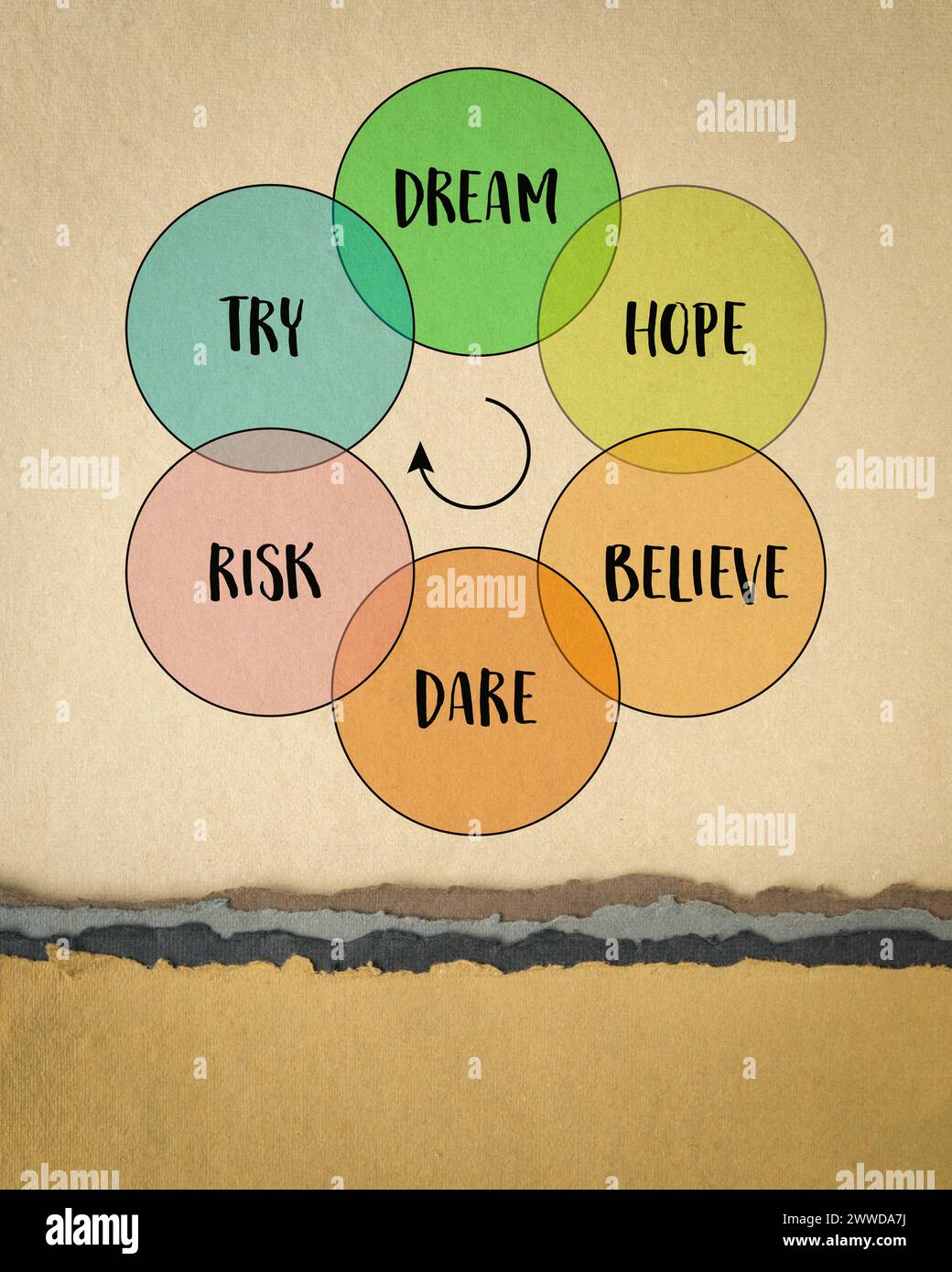 dream, hope, believe, dare, risk and try - creativity, inspirational and motivational concept, personal development Stock Photo