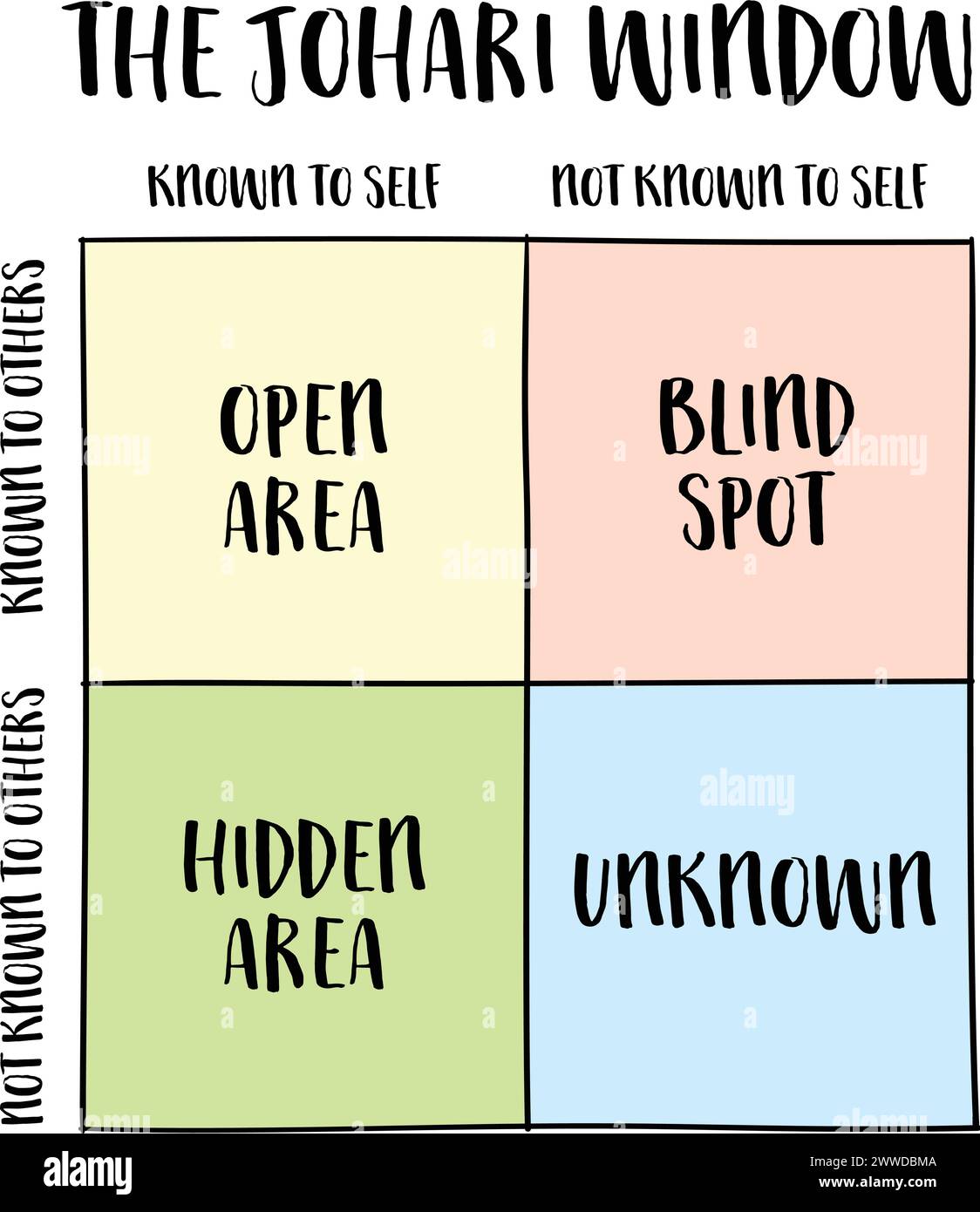 the Johari window model, a framework for understanding the relationships between self-awareness and interpersonal communication with four quadrants of Stock Vector
