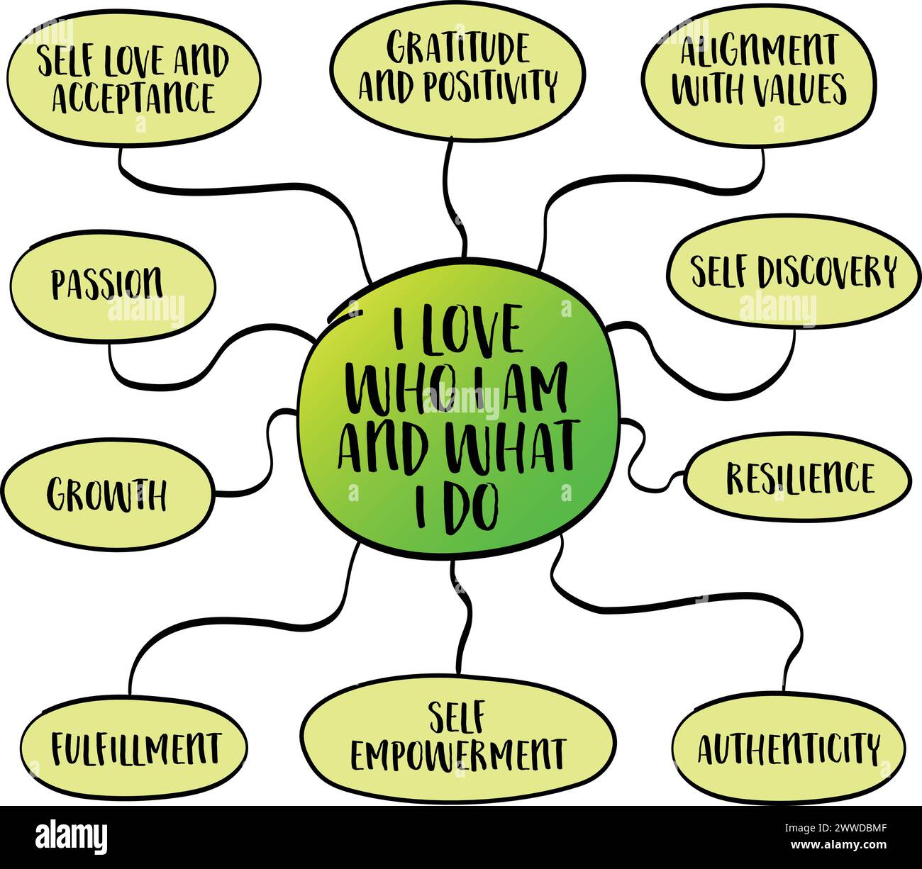 I love who I am and what I do - positive affirmation words and mind map infographics, self love, acceptance and personal development concept, vector s Stock Vector