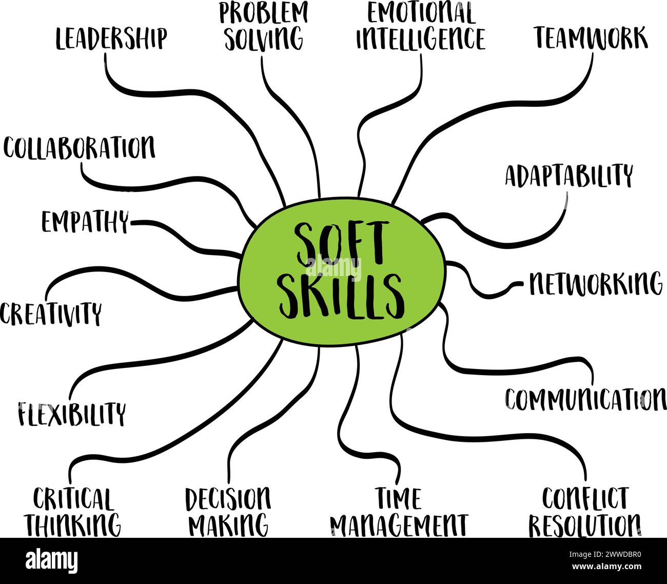 soft skills infographics or mind map, business, career and personal ...