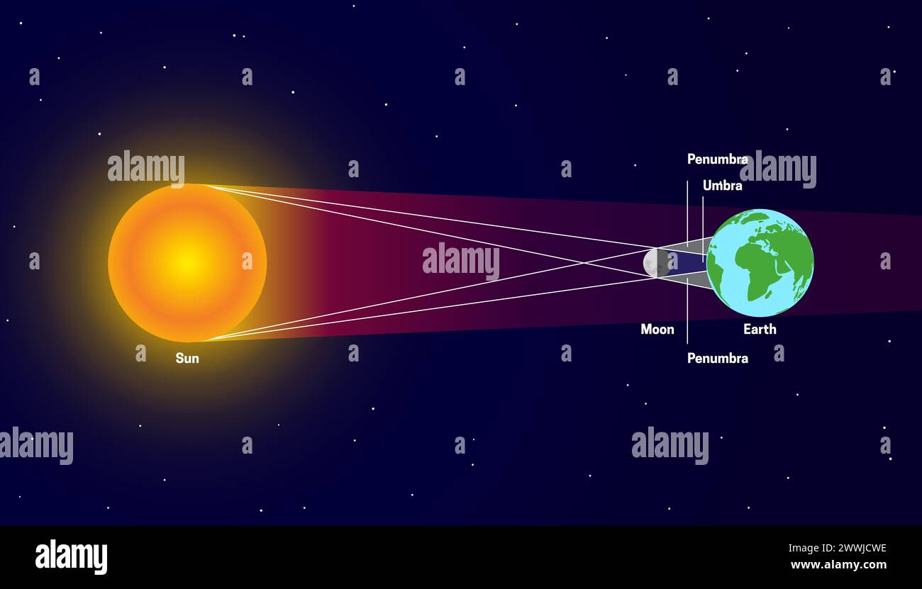 Solar Eclipse with Penumbra and Umbra. Sun, Moon, Earth Illustration ...