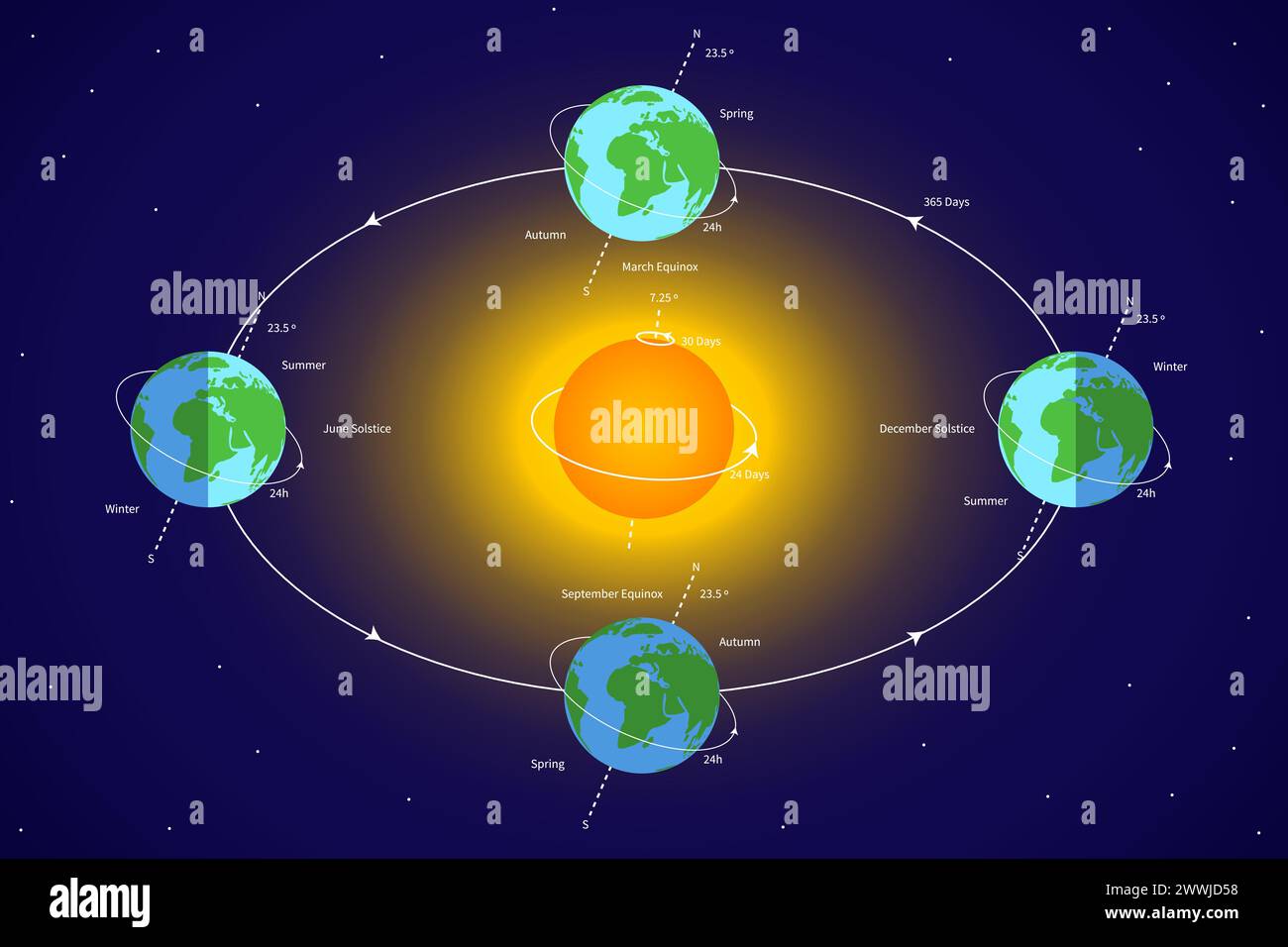 Earth Orbit Sun Diagram Hi Res Stock Photography And Images Alamy Earths Orbit Earth Rotation Around The Sun With Solar System Illustration 2WWJD58