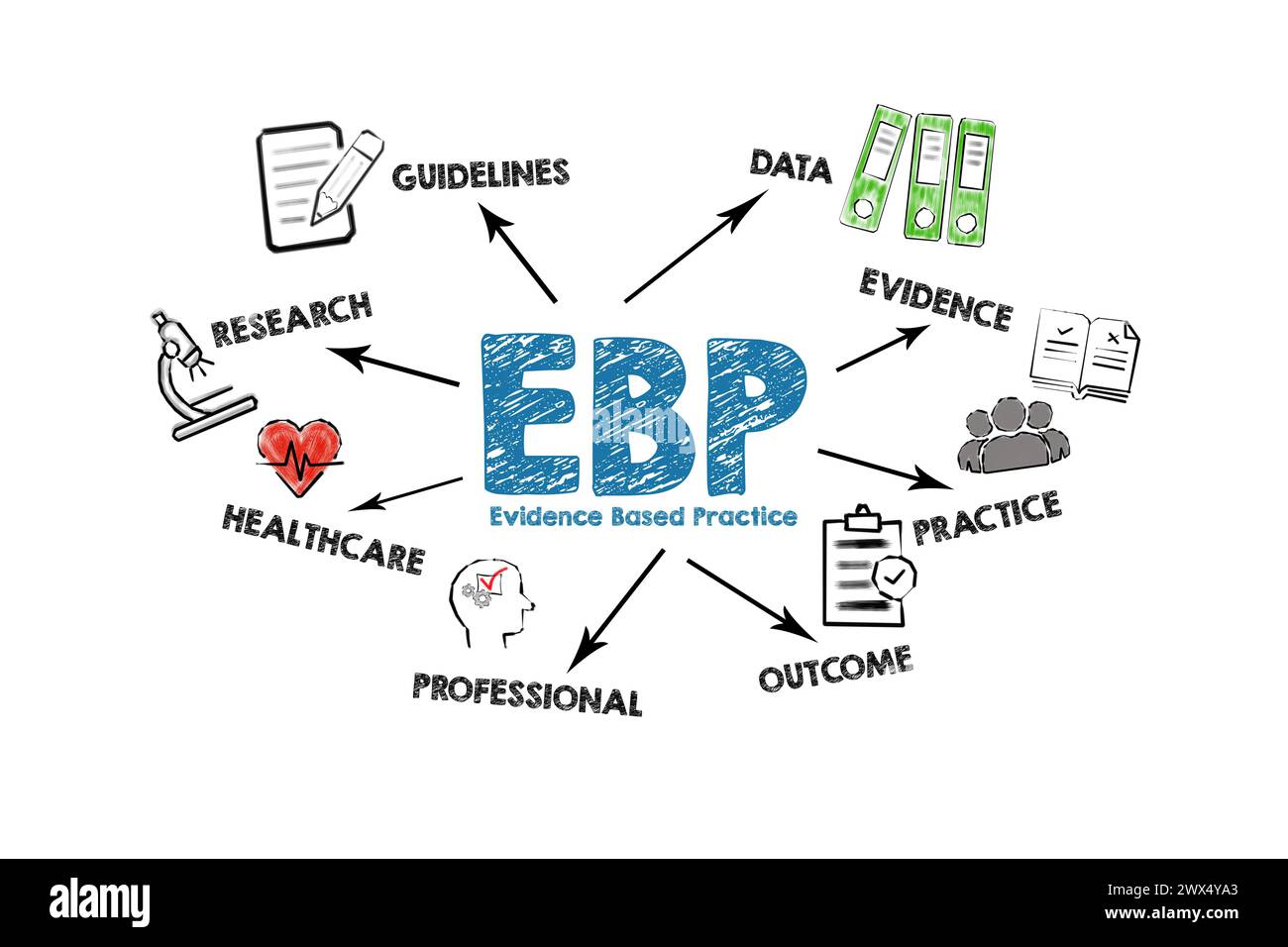 EBP Evidence based practice concept. Illustration with icons, keywords and arrows on a white background. Stock Photo