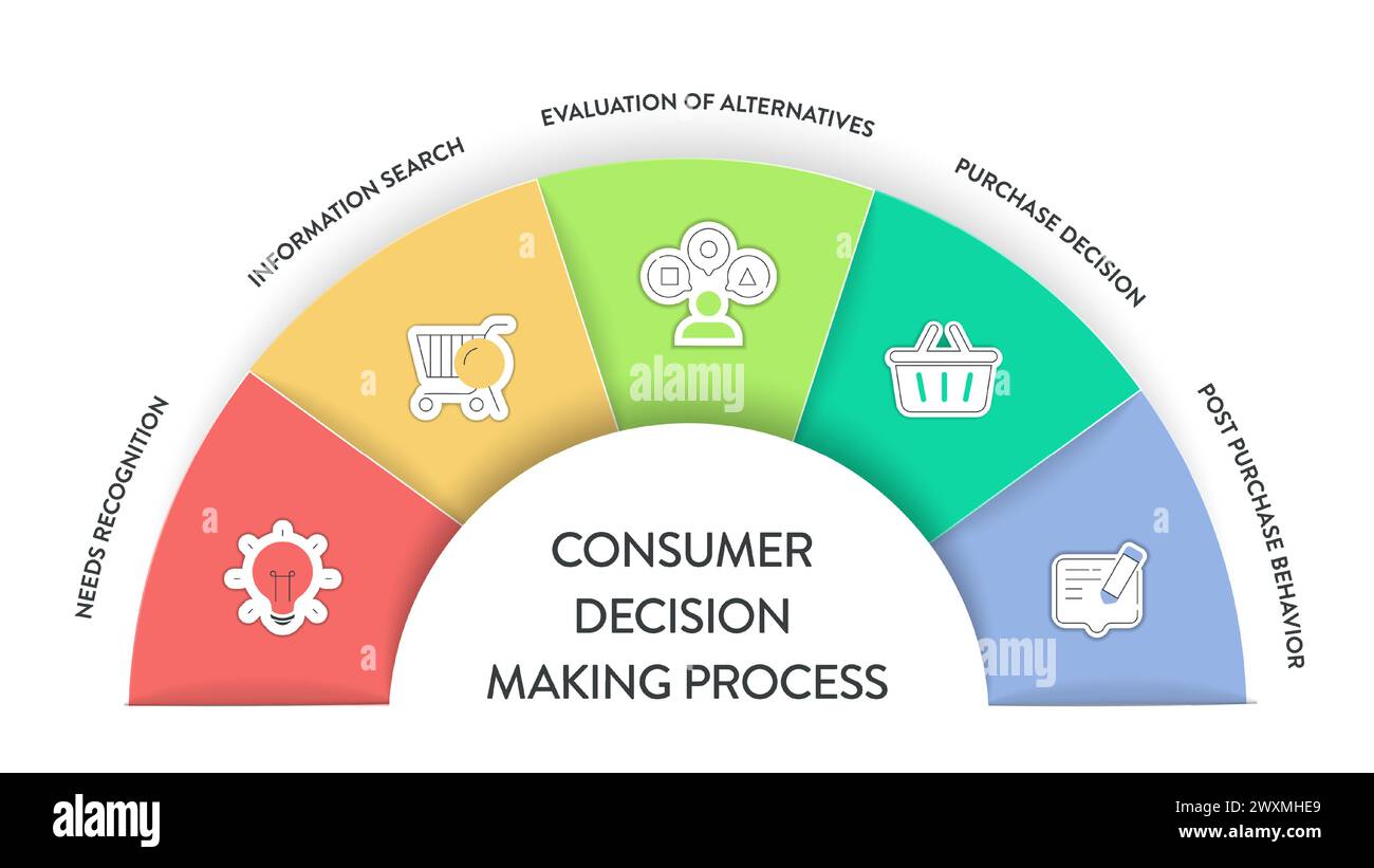 Consumer decision making process strategy infographic diagram banner with icon vector has needs recognition, information search, evaluation of alterna Stock Vector