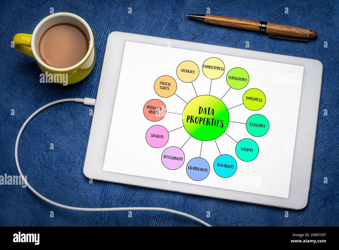 data properties mind map infographics on a digital tablet, characteristics or attributes of data that define its quality, usability, and relevance for Stock Photo