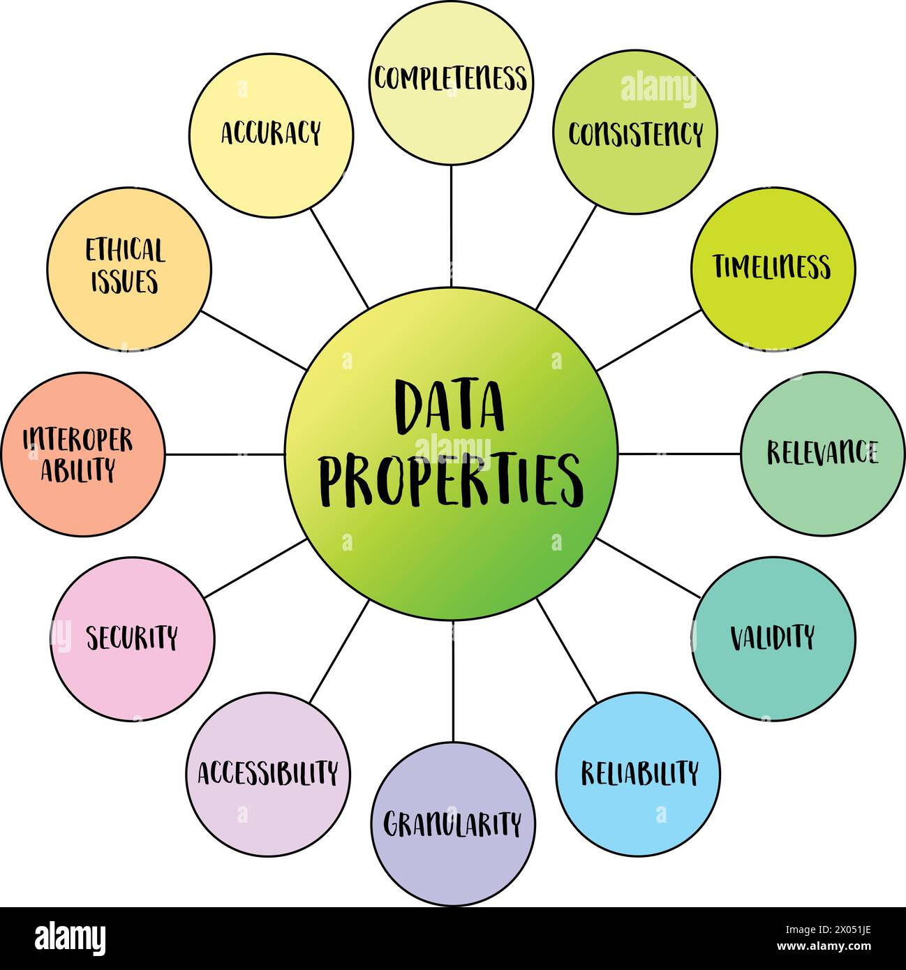 data properties mind map infographics, characteristics or attributes of data that define its quality, usability, and relevance for analysis, interpret Stock Vector
