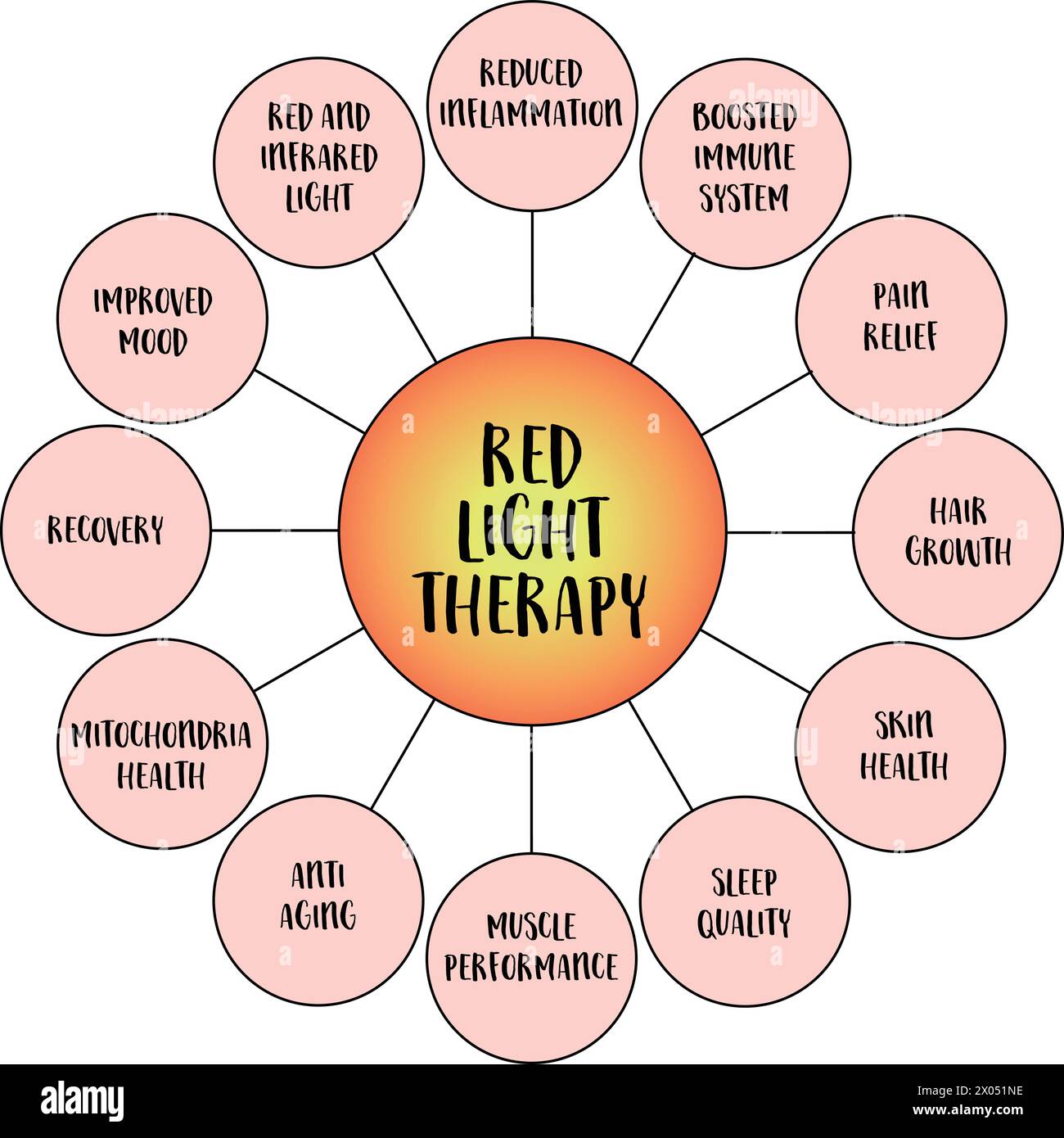 benefits of red light therapy - mind map infographics sketch, health, lifestyle, self care and medical concept Stock Vector
