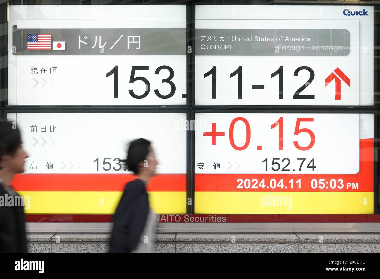A picture shows the exchange rate of the yen against the US dollar  displayed on a signboard in Tokyo, Japan on April 11, 2024. The Japanese  yen dropped to 153 range against