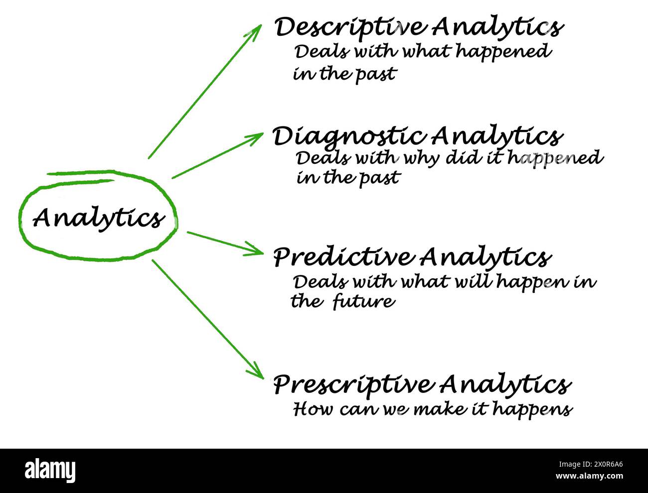 Four Types of Analytics Stock Photo - Alamy