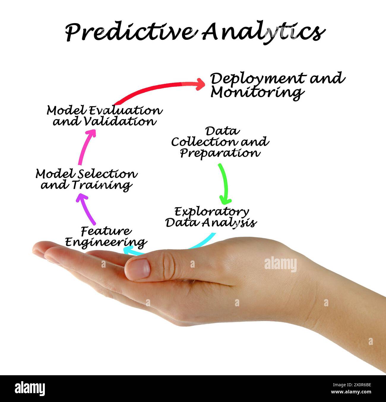 Presenting Process of Predictive Analytics Stock Photo