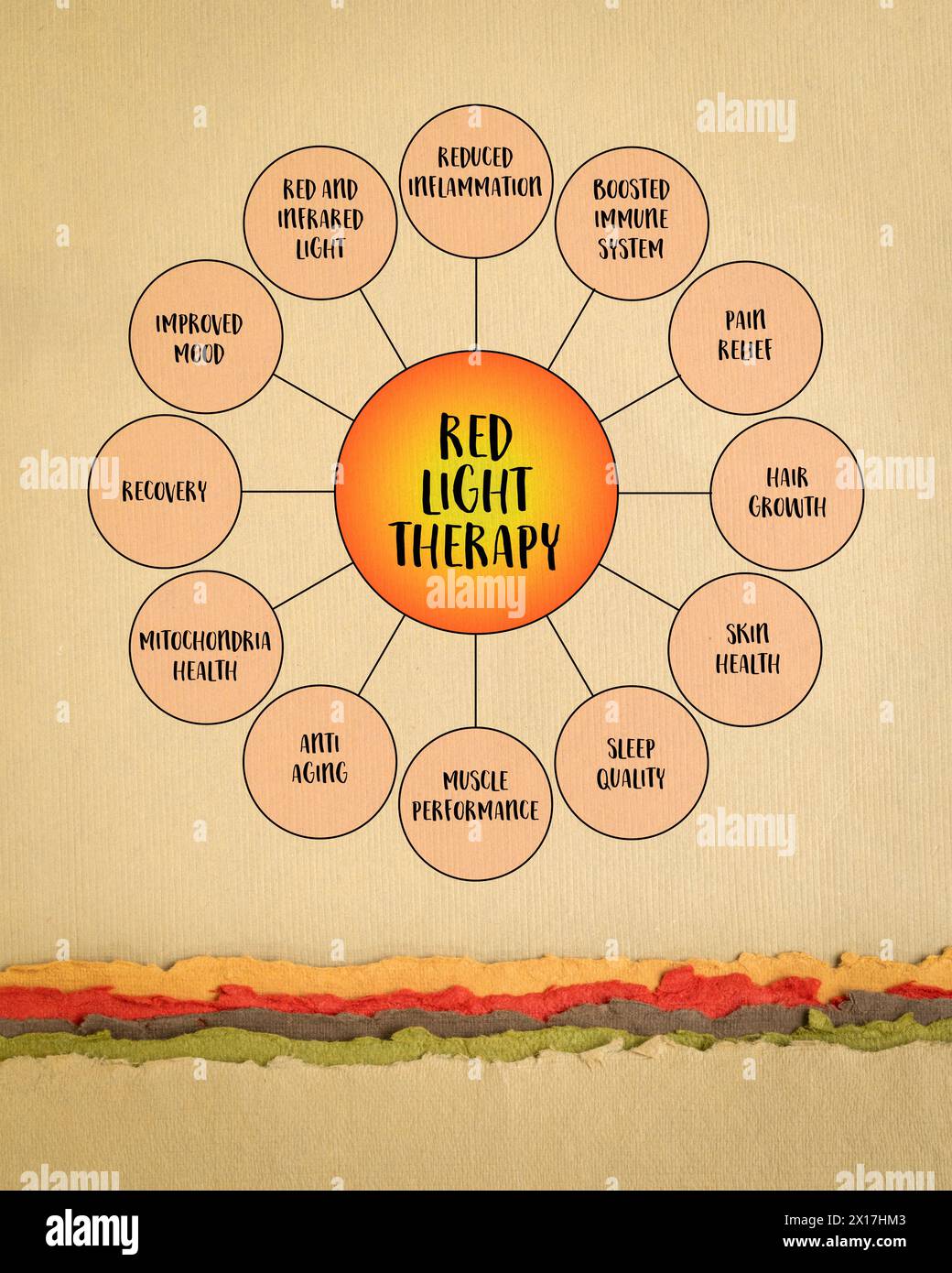 benefits of red light therapy - mind map infographics diagram on art paper, health, lifestyle, self care and medical concept Stock Photo