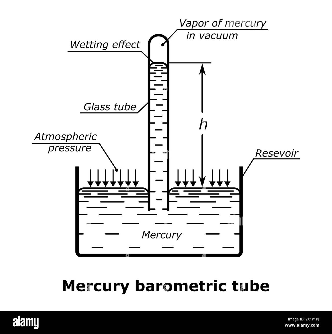 Mercury Barometric Tube Illustration Stock Photo Alamy mercury-barometric-tube-illustration-stock-photo-alamy