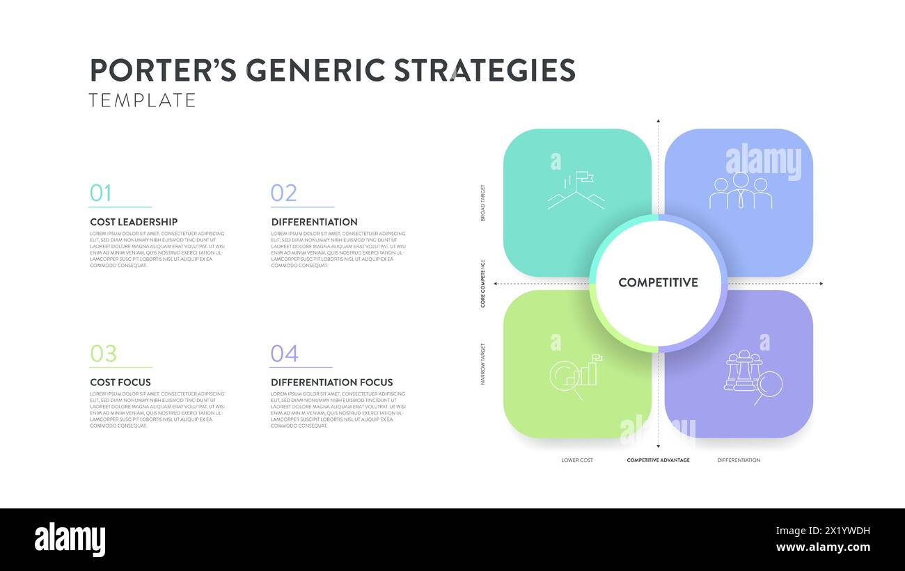 Porter generic strategies framework infographic diagram chart ...