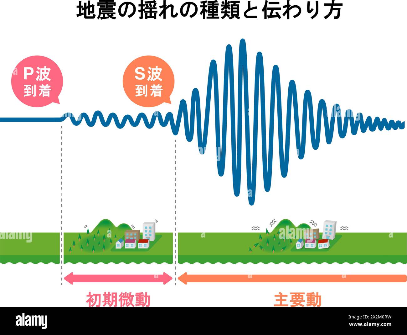 Graph of earthquake shaking and how it is transmitted Stock Vector