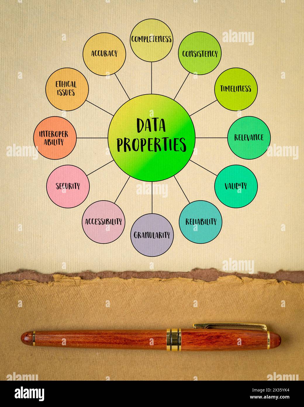data properties mind map infographics, characteristics or attributes of data that define its quality, usability, and relevance for analysis, interpret Stock Photo
