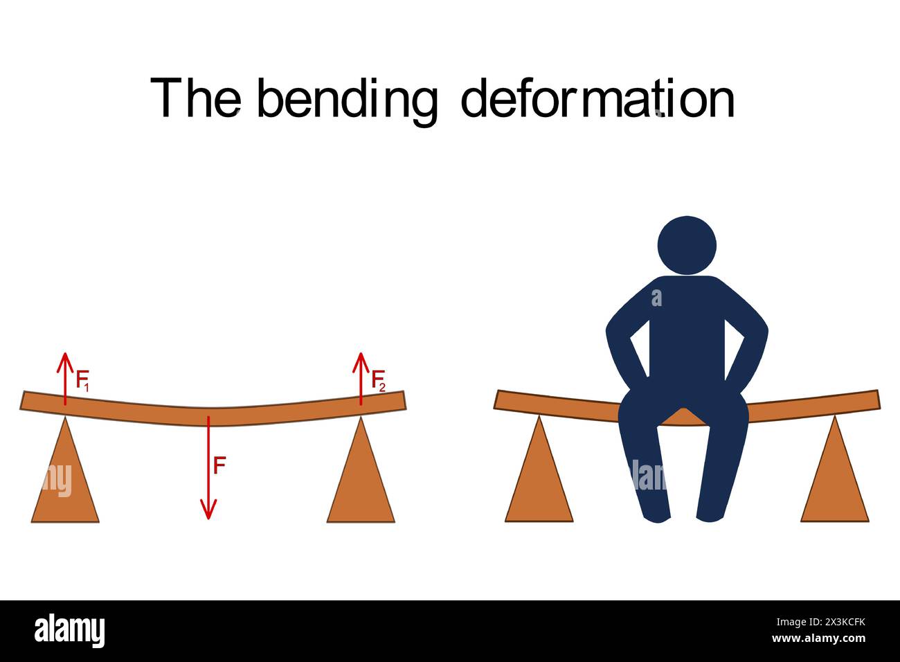 The representation of bending deformation by means of a bench and acting forces Stock Vector