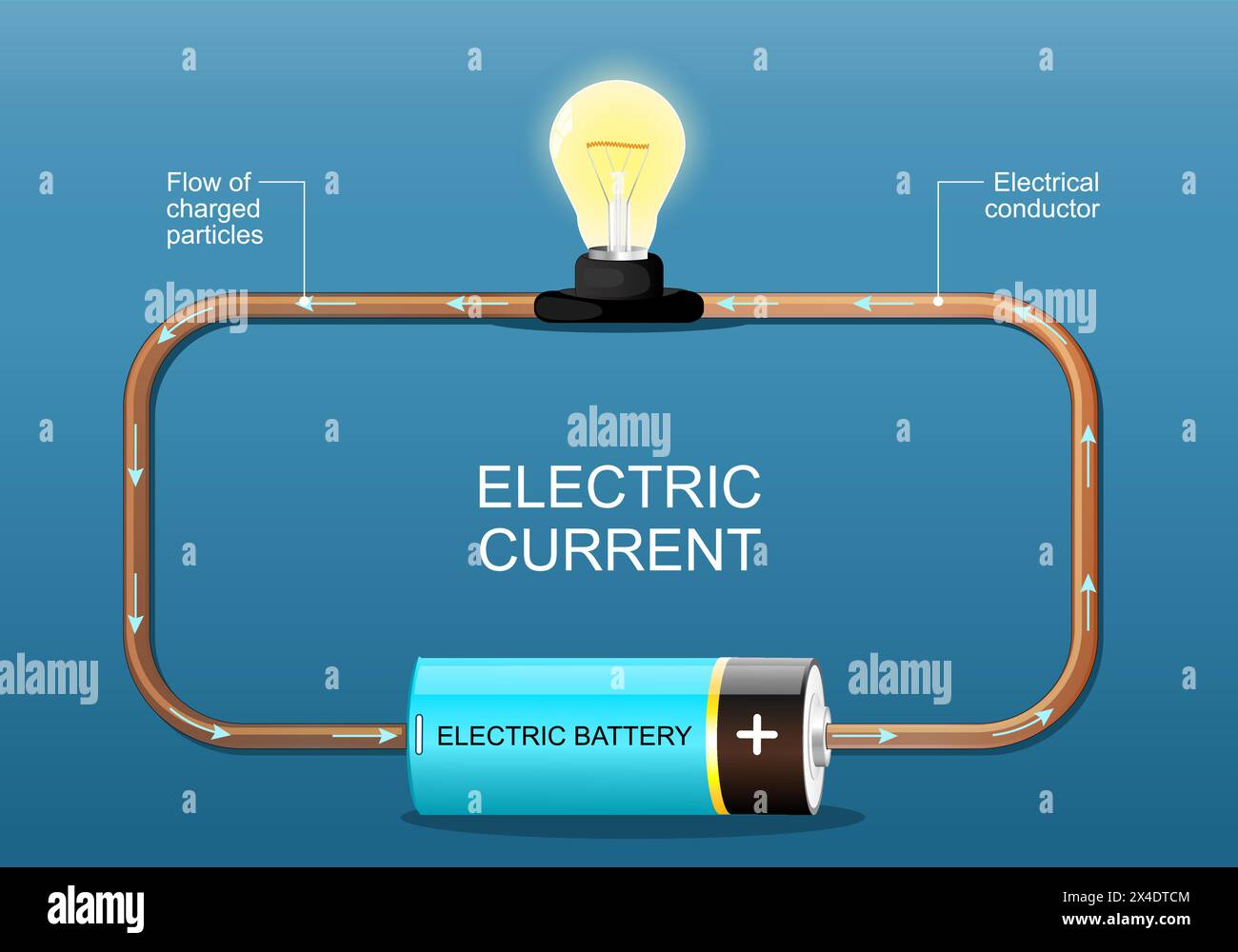 Electric current. Electrons flow. Simple electric circuit. Electrical network with light bulb, wire and battery. Vector poster. Isometric Flat illustr Stock Vector