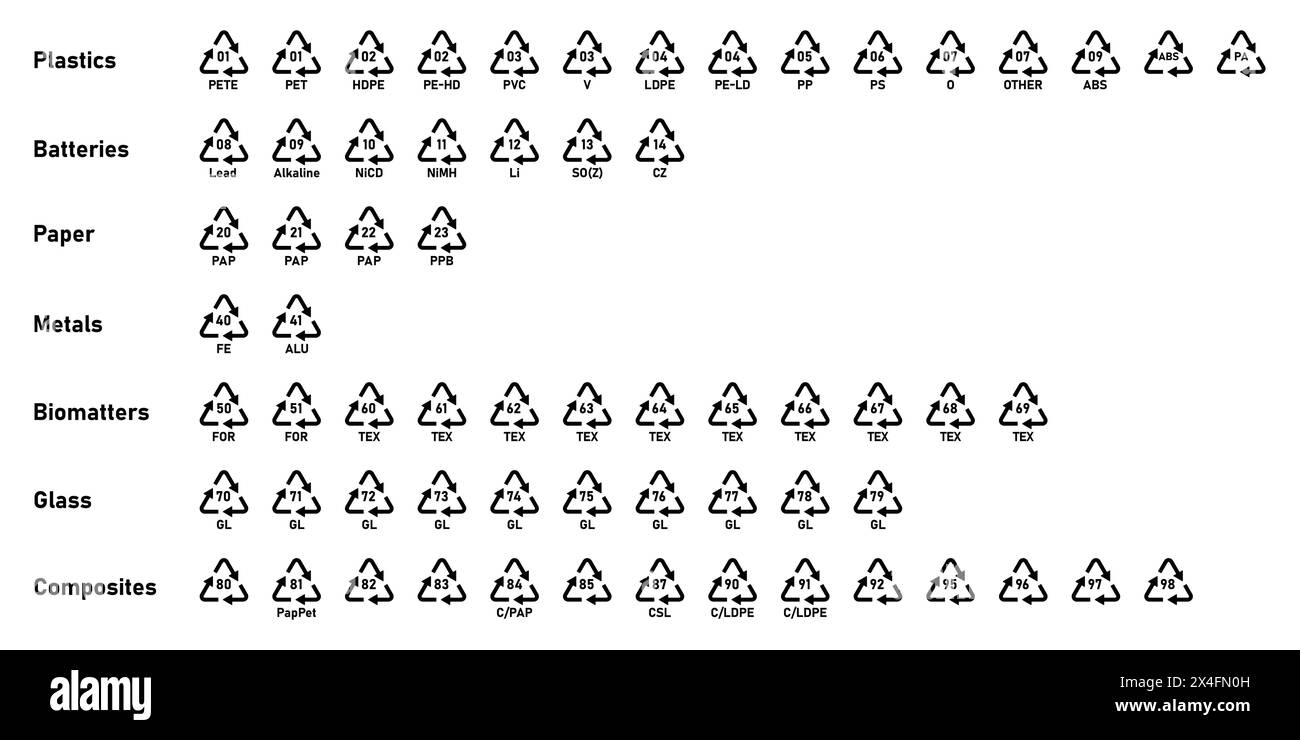 All recycling code icon set with label- Plastics, Batteries, Paper ...