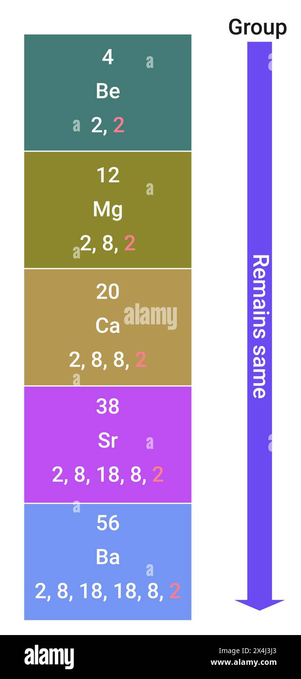 Periodic trends in Valency Stock Vector
