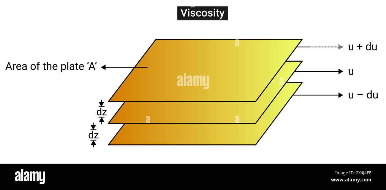 Viscosity Explained Viscosity Diagram Chemistry